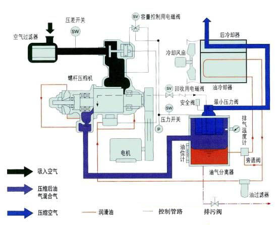 博萊特空壓機(jī)工作原理