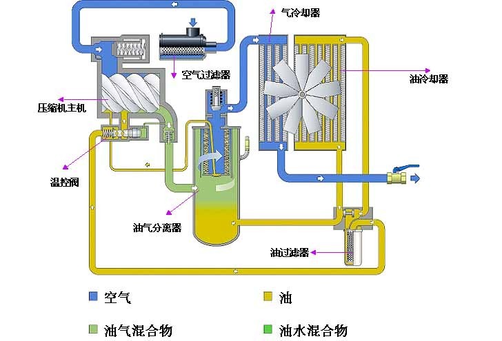 螺桿空壓機(jī)的工作原理